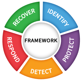 NIST cyber framework wheel
