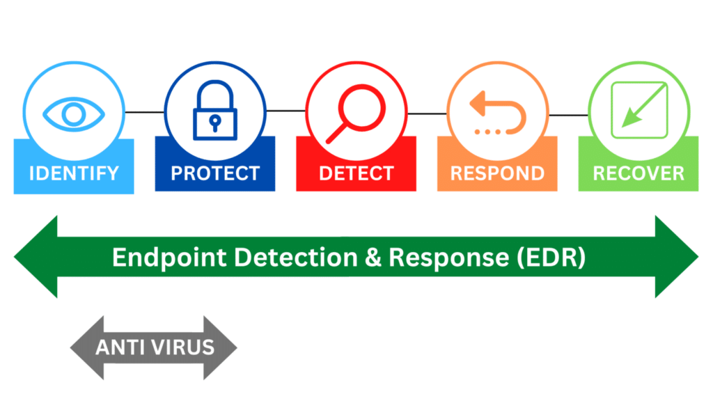 Endpoint Detection and Response (EDR) is a cybersecurity solution that identifies and mitigates threats on network devices.