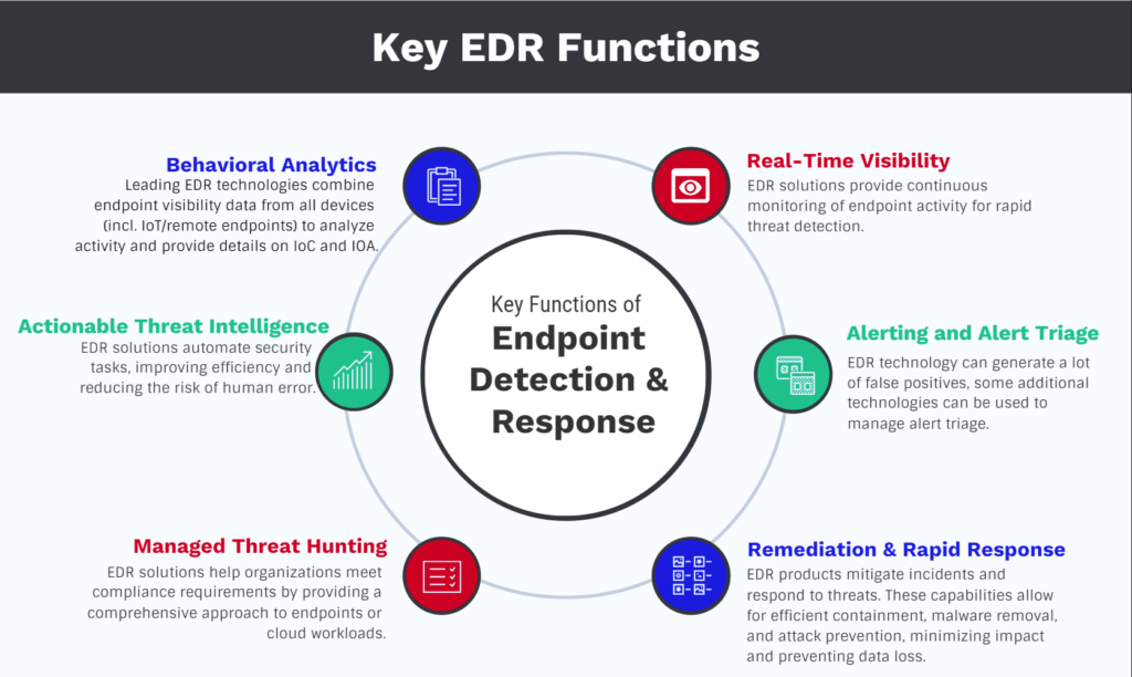 Functions of EDR